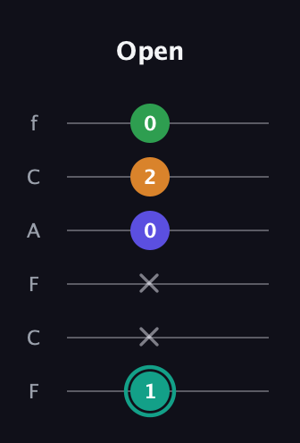 F♯ Minor major 7th Sharp 5th guitar tab — Open (1 x x 0 2 0) in Open E Tuning (EBEG♯BE) · Capo 1