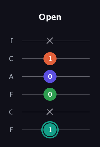 F♯ Minor major 7th Sharp 9th guitar tab — Open (1 x 0 0 1 x) in Open E Tuning (EBEG♯BE) · Capo 1