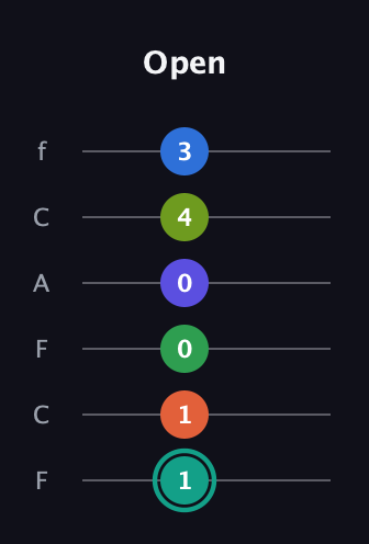 F♯ Minor major 9th Sharp 13th guitar tab — Open (1 1 0 0 4 3) in Open E Tuning (EBEG♯BE) · Capo 1
