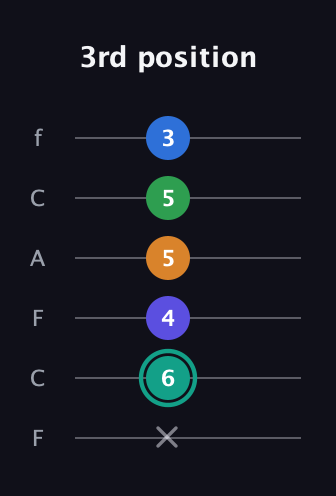 F♯ Minor major 9th Sharp 5th guitar tab — 3rd position (x 6 4 5 5 3) in Open E Tuning (EBEG♯BE) · Capo 1