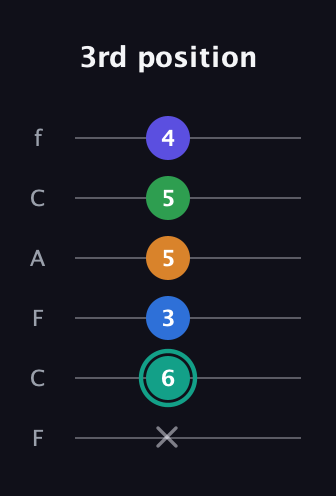 F♯ Minor major 9th Sharp 5th guitar tab — 3rd position (x 6 3 5 5 4) in Open E Tuning (EBEG♯BE) · Capo 1