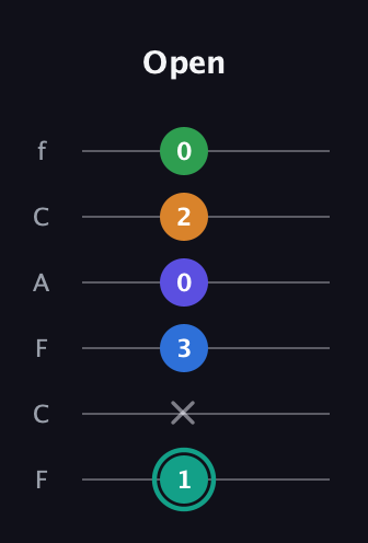 F♯ Minor major 9th Sharp 5th guitar tab — Open (1 x 3 0 2 0) in Open E Tuning (EBEG♯BE) · Capo 1