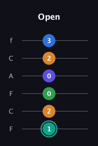 F♯ Minor major 9th Sharp 5th guitar tab — Open (1 2 0 0 2 3) in Open E Tuning (EBEG♯BE) · Capo 1