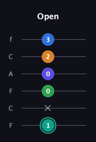 F♯ Minor major 9th Sharp 5th guitar tab — Open (1 x 0 0 2 3) in Open E Tuning (EBEG♯BE) · Capo 1