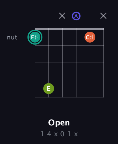 F♯ Minor Sharp 13th guitar chord — Open (1 4 x 0 1 x) fretboard diagram in Open E Tuning (EBEG♯BE) · Capo 1