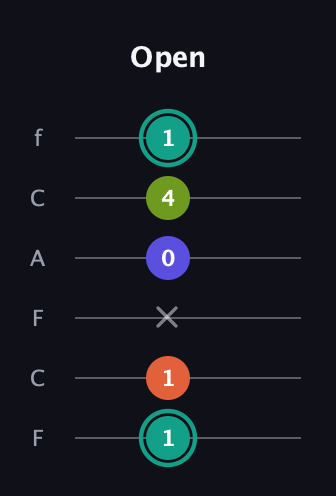 F♯ Minor Sharp 13th guitar tab — Open (1 1 x 0 4 1) in Open E Tuning (EBEG♯BE) · Capo 1