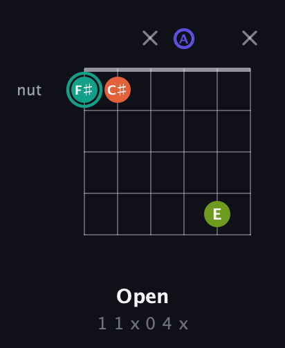 F♯ Minor Sharp 13th guitar chord — Open (1 1 x 0 4 x) fretboard diagram in Open E Tuning (EBEG♯BE) · Capo 1