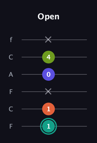 F♯ Minor Sharp 13th guitar tab — Open (1 1 x 0 4 x) in Open E Tuning (EBEG♯BE) · Capo 1