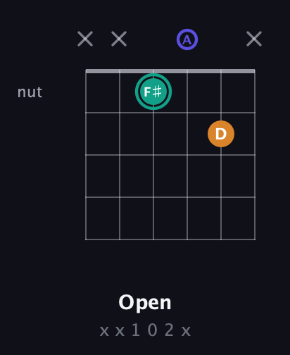 F♯ Minor Sharp 5th guitar chord — Open (x x 1 0 2 x) fretboard diagram in Open E Tuning (EBEG♯BE) · Capo 1