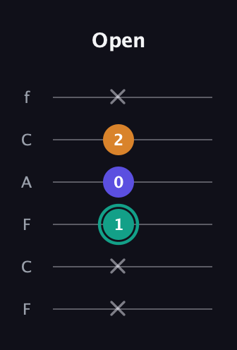 F♯ Minor Sharp 5th guitar tab — Open (x x 1 0 2 x) in Open E Tuning (EBEG♯BE) · Capo 1