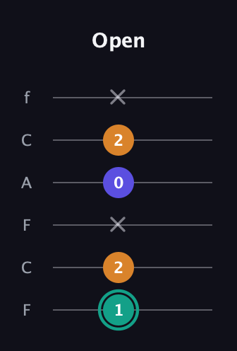 F♯ Minor Sharp 5th guitar tab — Open (1 2 x 0 2 x) in Open E Tuning (EBEG♯BE) · Capo 1