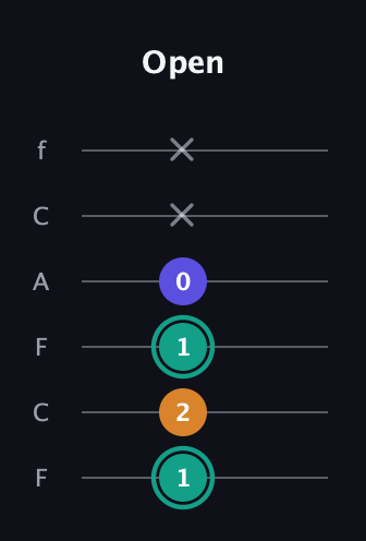 F♯ Minor Sharp 5th guitar tab — Open (1 2 1 0 x x) in Open E Tuning (EBEG♯BE) · Capo 1