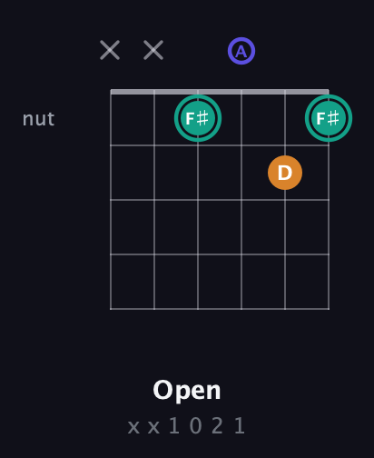 F♯ Minor Sharp 5th guitar chord — Open (x x 1 0 2 1) fretboard diagram in Open E Tuning (EBEG♯BE) · Capo 1