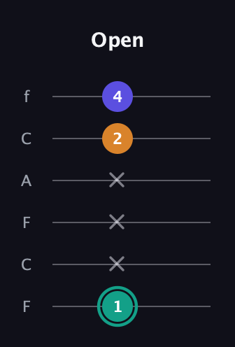 F♯ Minor Sharp 5th guitar tab — Open (1 x x x 2 4) in Open E Tuning (EBEG♯BE) · Capo 1
