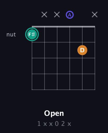 F♯ Minor Sharp 5th guitar chord — Open (1 x x 0 2 x) fretboard diagram in Open E Tuning (EBEG♯BE) · Capo 1