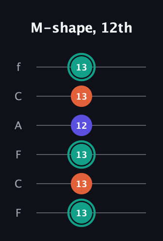 F♯ Minor Sharp 9th guitar tab — M-shape, 12th (13 13 13 12 13 13) in Open E Tuning (EBEG♯BE) · Capo 1