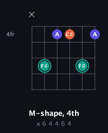 F♯ Minor Sharp 9th guitar chord — M-shape, 4th (x 6 4 4 6 4) fretboard diagram in Open E Tuning (EBEG♯BE) · Capo 1