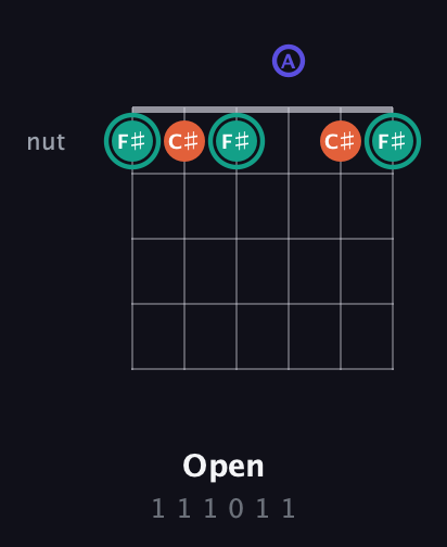F♯ Minor Sharp 9th guitar chord — Open (1 1 1 0 1 1) fretboard diagram in Open E Tuning (EBEG♯BE) · Capo 1