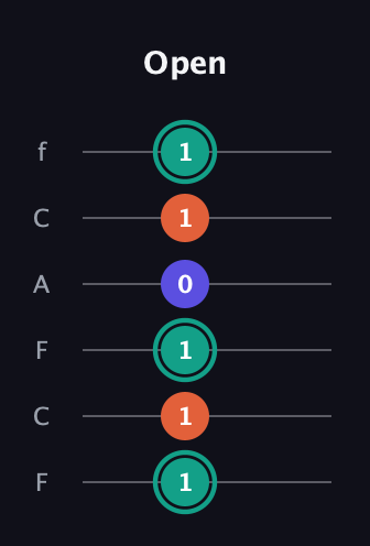 F♯ Minor Sharp 9th guitar tab — Open (1 1 1 0 1 1) in Open E Tuning (EBEG♯BE) · Capo 1