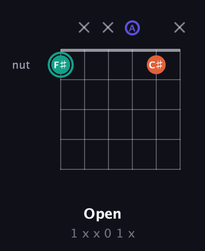 F♯ Minor Sharp 9th guitar chord — Open (1 x x 0 1 x) fretboard diagram in Open E Tuning (EBEG♯BE) · Capo 1