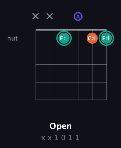 F♯ Minor Sharp 9th guitar chord — Open (x x 1 0 1 1) fretboard diagram in Open E Tuning (EBEG♯BE) · Capo 1