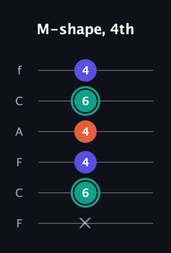 F♯ Minor guitar tab — M-shape, 4th (x 6 4 4 6 4) in Open E Tuning (EBEG♯BE) · Capo 1