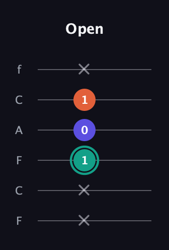 F♯ Minor guitar tab — Open (x x 1 0 1 x) in Open E Tuning (EBEG♯BE) · Capo 1