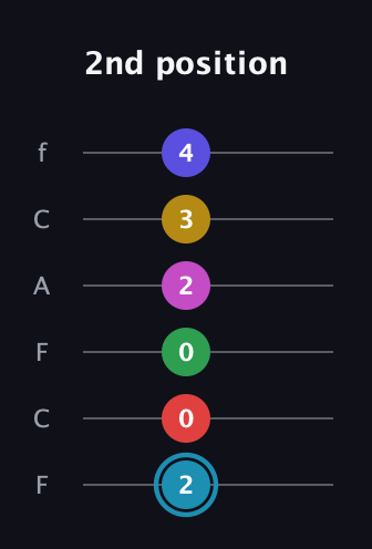 G Augmented 11th Sharp 13th guitar tab — 2nd position (2 0 0 2 3 4) in Open E Tuning (EBEG♯BE) · Capo 1