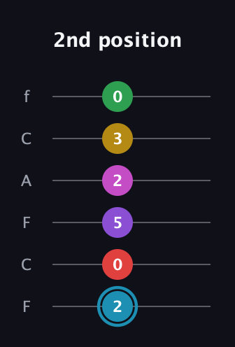 G Augmented 11th Sharp 9th guitar tab — 2nd position (2 0 5 2 3 0) in Open E Tuning (EBEG♯BE) · Capo 1
