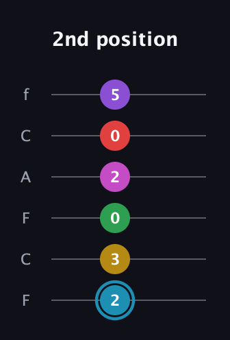 G Augmented 11th Sharp 9th guitar tab — 2nd position (2 3 0 2 0 5) in Open E Tuning (EBEG♯BE) · Capo 1