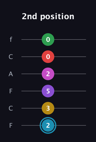 G Augmented 11th Sharp 9th guitar tab — 2nd position (2 3 5 2 0 0) in Open E Tuning (EBEG♯BE) · Capo 1