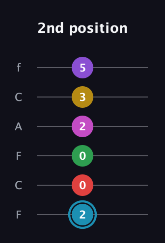 G Augmented 11th Sharp 9th guitar tab — 2nd position (2 0 0 2 3 5) in Open E Tuning (EBEG♯BE) · Capo 1