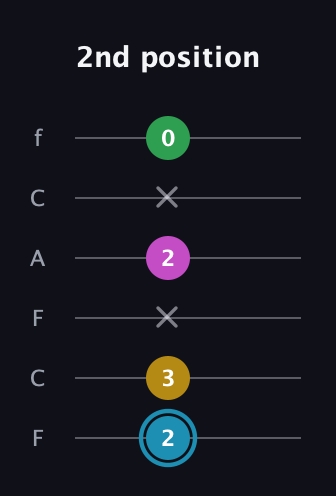 G Augmented 7th Sharp 13th guitar tab — 2nd position (2 3 x 2 x 0) in Open E Tuning (EBEG♯BE) · Capo 1