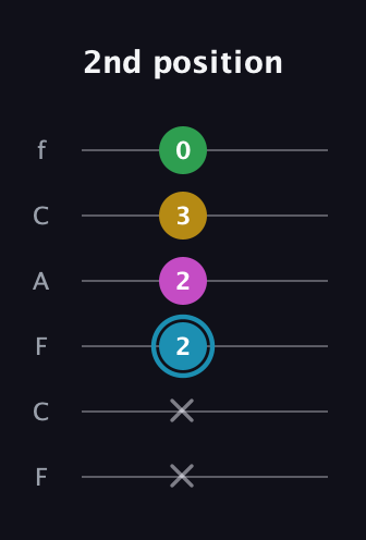 G Augmented 7th Sharp 13th guitar tab — 2nd position (x x 2 2 3 0) in Open E Tuning (EBEG♯BE) · Capo 1