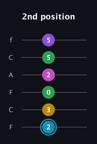 G Augmented 7th Sharp 9th guitar tab — 2nd position (2 3 0 2 5 5) in Open E Tuning (EBEG♯BE) · Capo 1