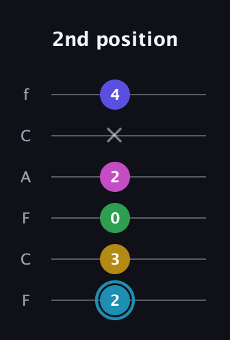 G Augmented 9th Sharp 13th guitar tab — 2nd position (2 3 0 2 x 4) in Open E Tuning (EBEG♯BE) · Capo 1