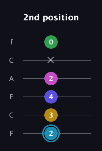 G Augmented 9th Sharp 13th guitar tab — 2nd position (2 3 4 2 x 0) in Open E Tuning (EBEG♯BE) · Capo 1