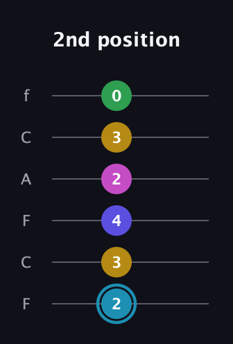 G Augmented 9th Sharp 13th guitar tab — 2nd position (2 3 4 2 3 0) in Open E Tuning (EBEG♯BE) · Capo 1