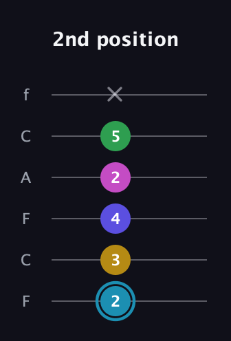 G Augmented 9th Sharp 13th guitar tab — 2nd position (2 3 4 2 5 x) in Open E Tuning (EBEG♯BE) · Capo 1