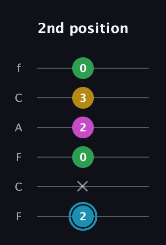 G Augmented Sharp 13th guitar tab — 2nd position (2 x 0 2 3 0) in Open E Tuning (EBEG♯BE) · Capo 1