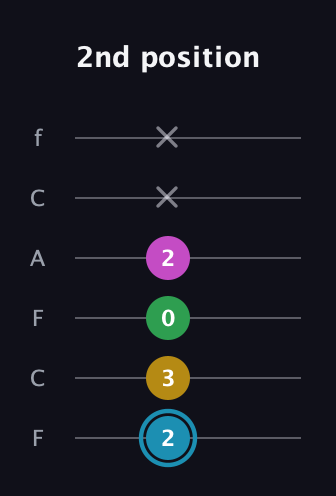 G Augmented Sharp 13th guitar tab — 2nd position (2 3 0 2 x x) in Open E Tuning (EBEG♯BE) · Capo 1