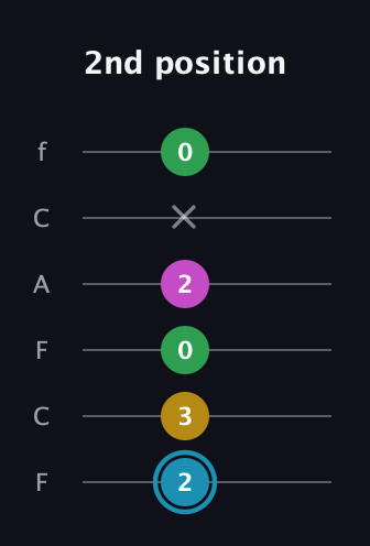 G Augmented Sharp 13th guitar tab — 2nd position (2 3 0 2 x 0) in Open E Tuning (EBEG♯BE) · Capo 1