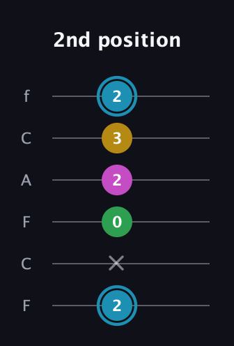 G Augmented Sharp 13th guitar tab — 2nd position (2 x 0 2 3 2) in Open E Tuning (EBEG♯BE) · Capo 1