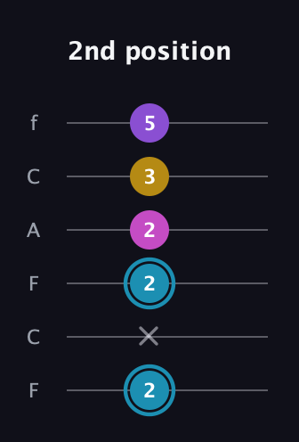 G Augmented Sharp 9th guitar tab — 2nd position (2 x 2 2 3 5) in Open E Tuning (EBEG♯BE) · Capo 1