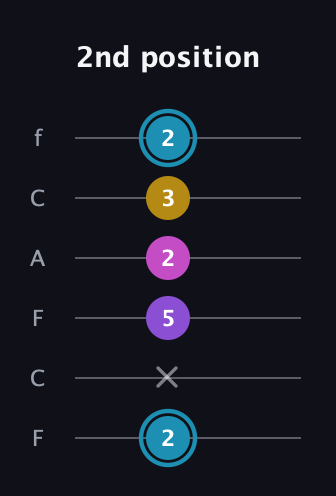 G Augmented Sharp 9th guitar tab — 2nd position (2 x 5 2 3 2) in Open E Tuning (EBEG♯BE) · Capo 1