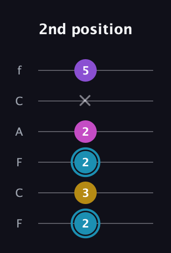 G Augmented Sharp 9th guitar tab — 2nd position (2 3 2 2 x 5) in Open E Tuning (EBEG♯BE) · Capo 1
