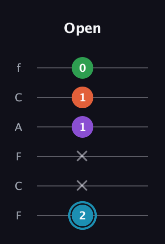 G Diminished Sharp 13th guitar tab — Open (2 x x 1 1 0) in Open E Tuning (EBEG♯BE) · Capo 1