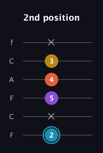G Diminished Sharp 5th guitar tab — 2nd position (2 x 5 4 3 x) in Open E Tuning (EBEG♯BE) · Capo 1