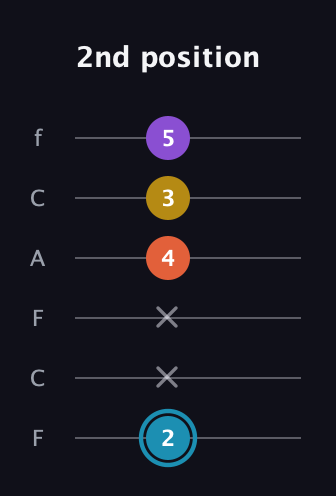 G Diminished Sharp 5th guitar tab — 2nd position (2 x x 4 3 5) in Open E Tuning (EBEG♯BE) · Capo 1