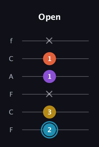 G Diminished Sharp 5th guitar tab — Open (2 3 x 1 1 x) in Open E Tuning (EBEG♯BE) · Capo 1